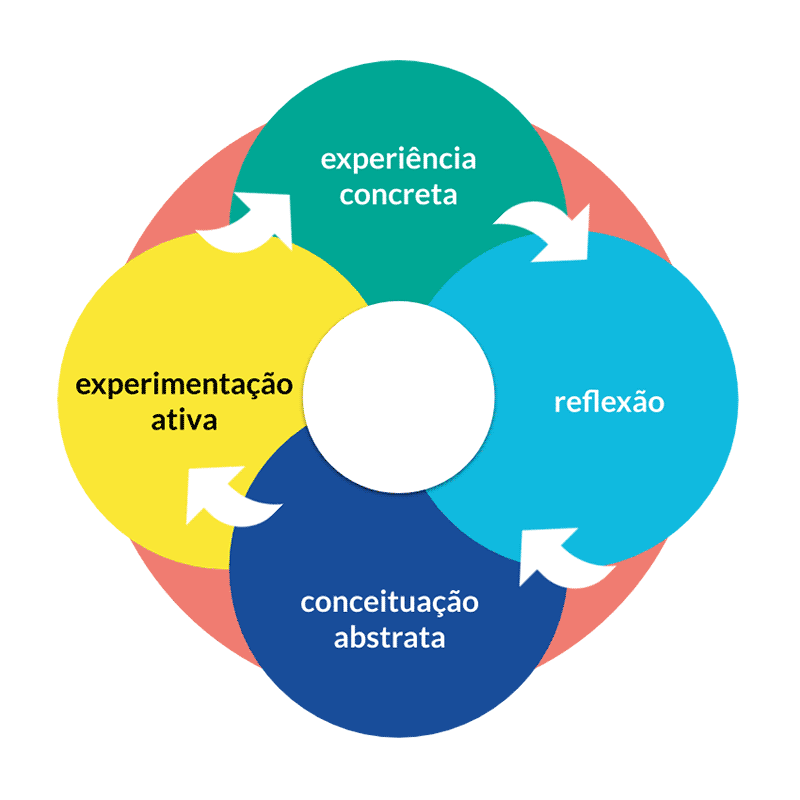 Aprendizagem centrada no estudante